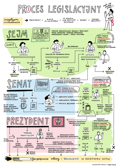 Proces legislacyjny Kancelaria Senatu 