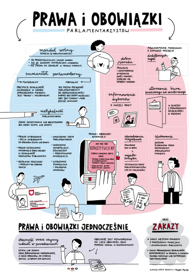Prawa i obowiązki parlamentarzystów – materiał edukacyjny Kancelarii Senatu