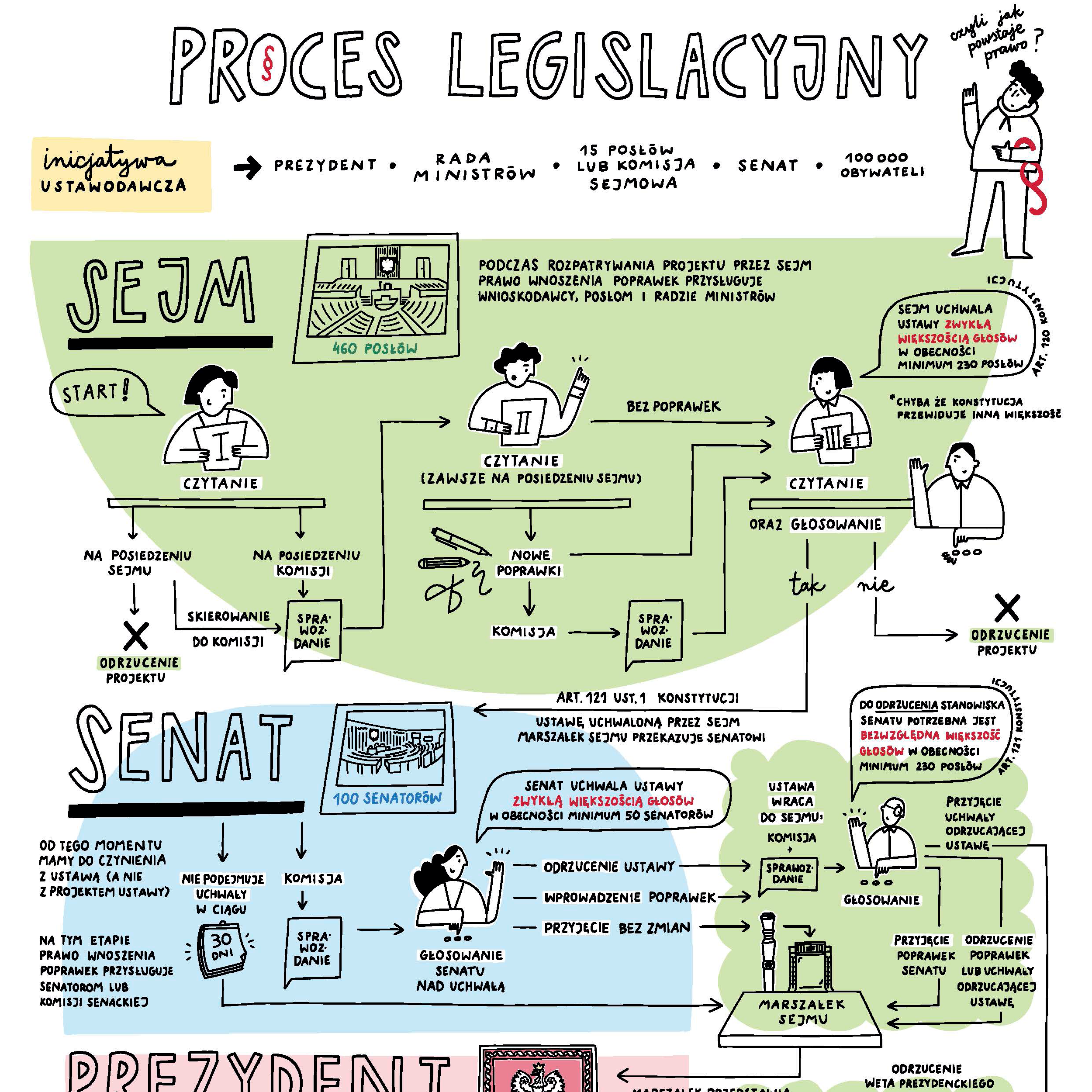 Okładka publikacji: Proces legislacyjny