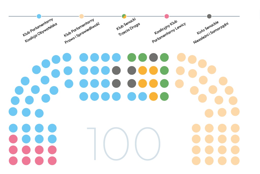 Infografika przedstawiająca podział mandatów w Senacie XI kadencji według klubów i kół.